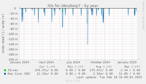 IOs for /dev/loop7