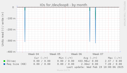 IOs for /dev/loop8