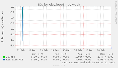 IOs for /dev/loop8