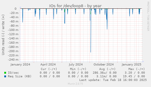 IOs for /dev/loop8