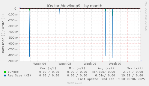 IOs for /dev/loop9