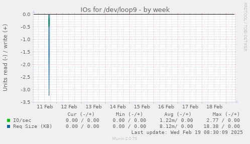 IOs for /dev/loop9