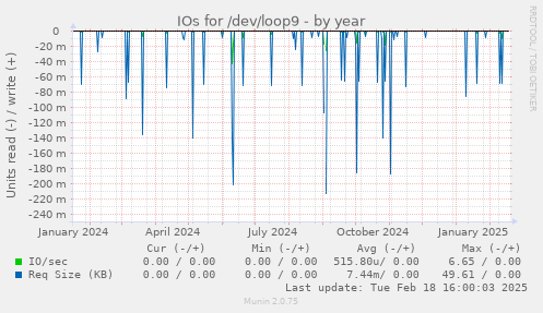 IOs for /dev/loop9