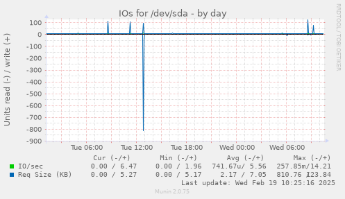 IOs for /dev/sda