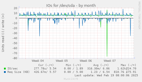 IOs for /dev/sda