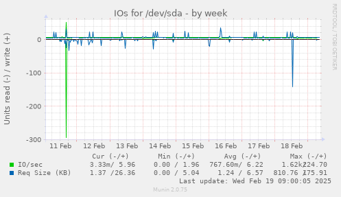 IOs for /dev/sda