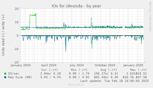 IOs for /dev/sda