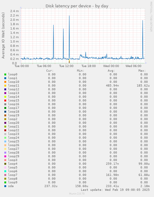 Disk latency per device