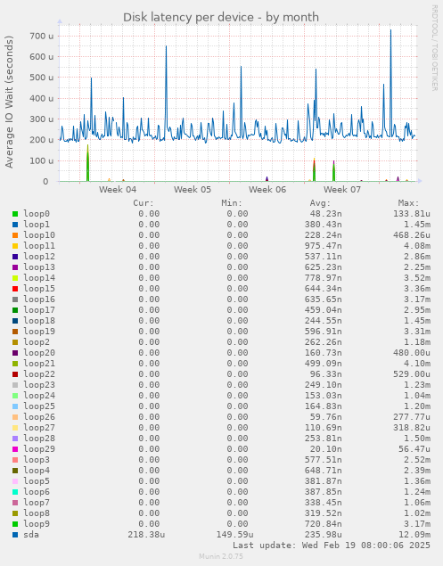 Disk latency per device