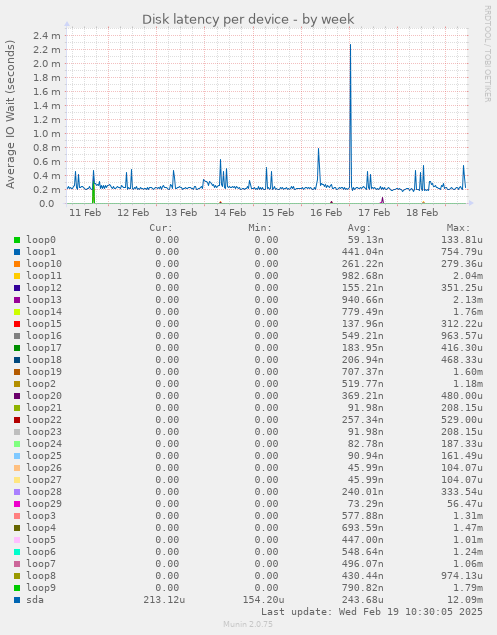 Disk latency per device