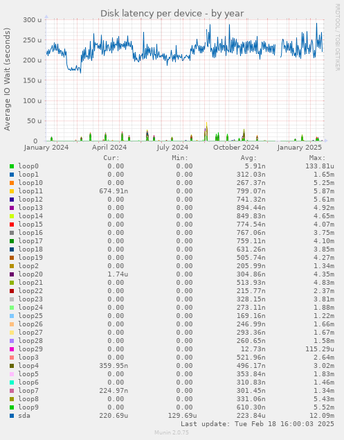 Disk latency per device