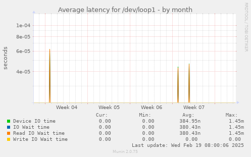 Average latency for /dev/loop1