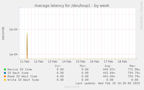 Average latency for /dev/loop1