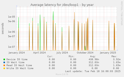 Average latency for /dev/loop1