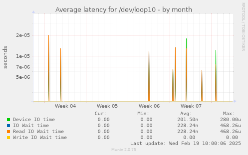 Average latency for /dev/loop10