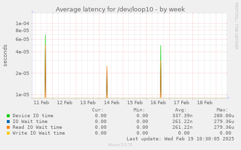 Average latency for /dev/loop10