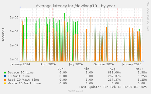 Average latency for /dev/loop10