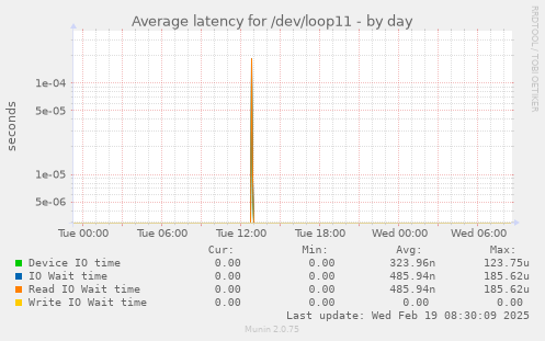 Average latency for /dev/loop11