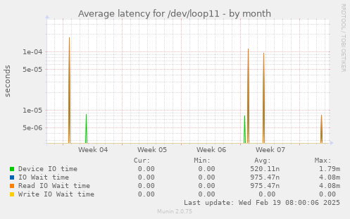 Average latency for /dev/loop11