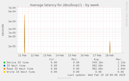 Average latency for /dev/loop11