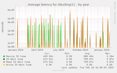 Average latency for /dev/loop11