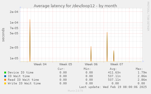 Average latency for /dev/loop12