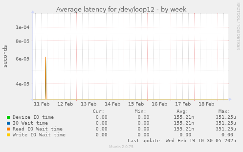 Average latency for /dev/loop12