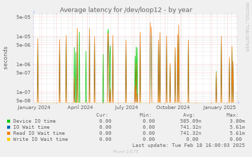 Average latency for /dev/loop12