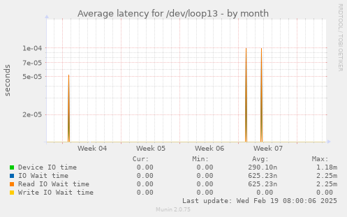 Average latency for /dev/loop13