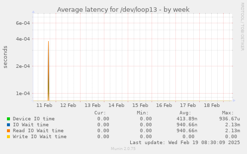 Average latency for /dev/loop13