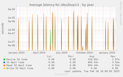 Average latency for /dev/loop13