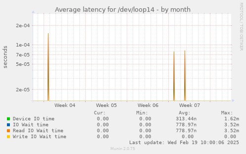 Average latency for /dev/loop14