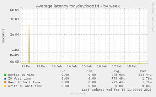 Average latency for /dev/loop14