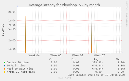 Average latency for /dev/loop15