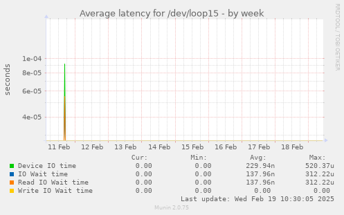 Average latency for /dev/loop15