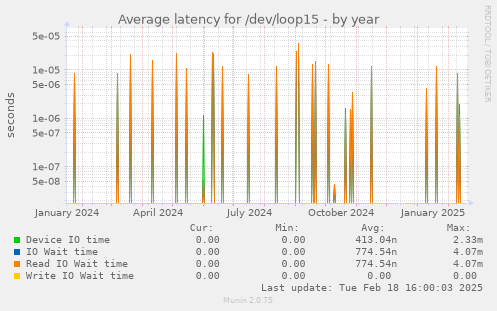 Average latency for /dev/loop15