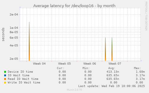 Average latency for /dev/loop16