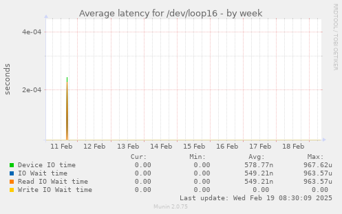 Average latency for /dev/loop16