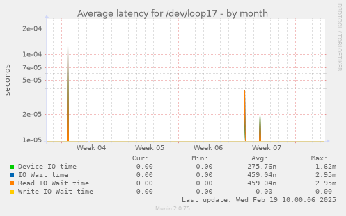 Average latency for /dev/loop17