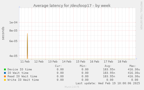 Average latency for /dev/loop17