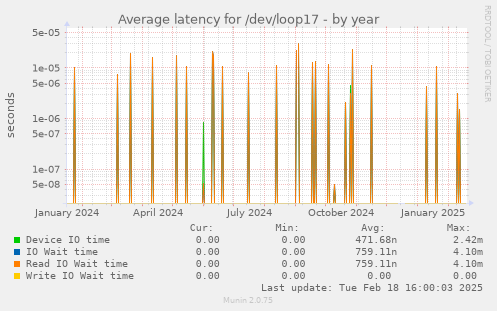 Average latency for /dev/loop17