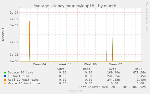 Average latency for /dev/loop18