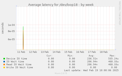 Average latency for /dev/loop18