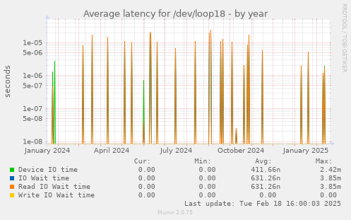 Average latency for /dev/loop18