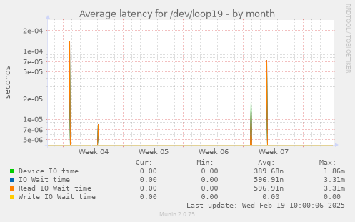 Average latency for /dev/loop19