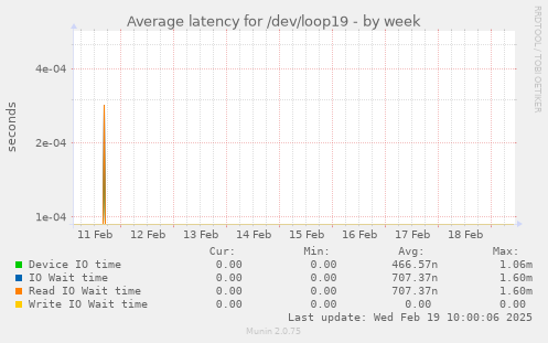 Average latency for /dev/loop19