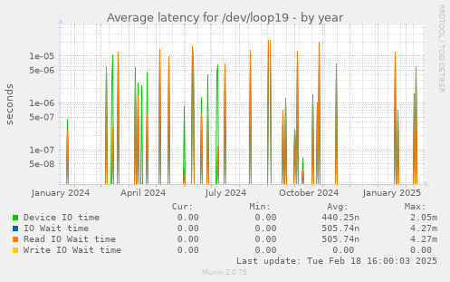 Average latency for /dev/loop19