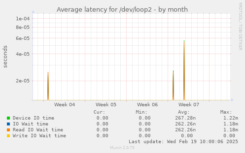 Average latency for /dev/loop2