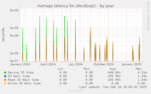 Average latency for /dev/loop2