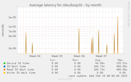 Average latency for /dev/loop20